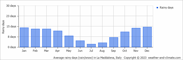 Average monthly rainy days in La Maddalena, Italy