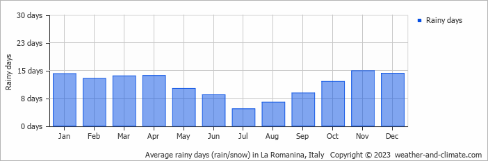 Average monthly rainy days in La Romanina, Italy