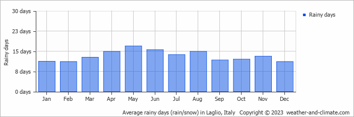 Average monthly rainy days in Laglio, Italy