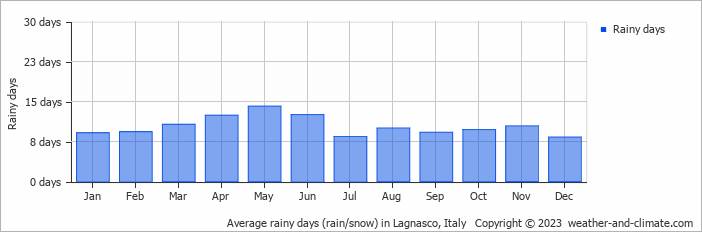 Average monthly rainy days in Lagnasco, Italy