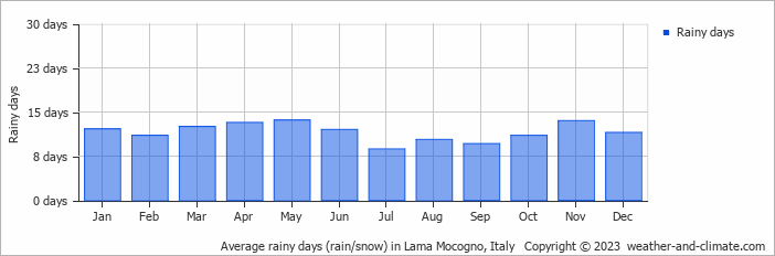 Average monthly rainy days in Lama Mocogno, Italy