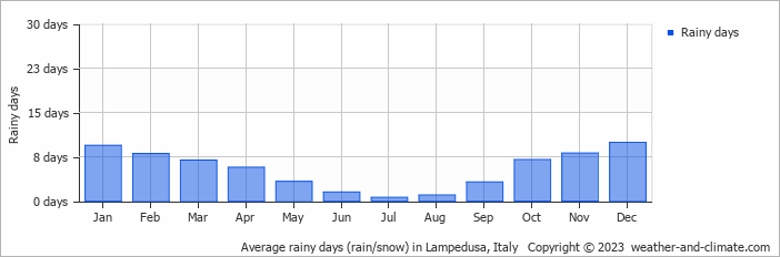 Average monthly rainy days in Lampedusa, 