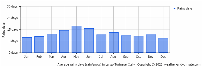 Average monthly rainy days in Lanzo Torinese, Italy