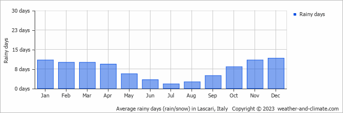 Average monthly rainy days in Lascari, Italy