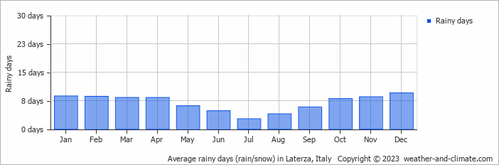 Average monthly rainy days in Laterza, Italy