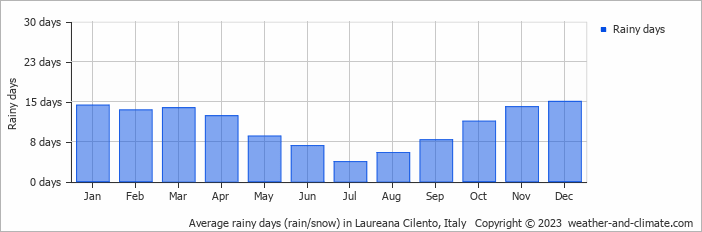 Average monthly rainy days in Laureana Cilento, Italy