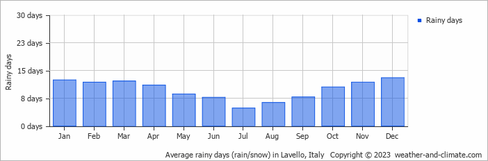 Average monthly rainy days in Lavello, Italy