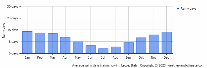 Average monthly rainy days in Lecce, Italy
