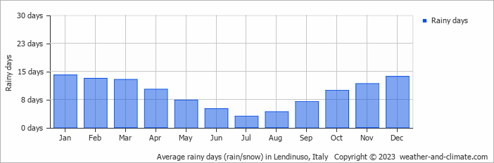 Average monthly rainy days in Lendinuso, Italy