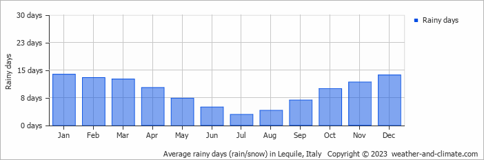 Average monthly rainy days in Lequile, Italy