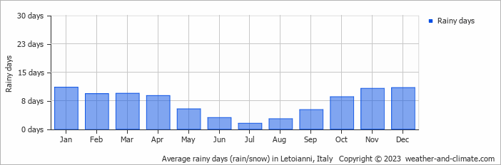 Average rainy days (rain/snow) in Letoianni, Italy   Copyright © 2023  weather-and-climate.com  