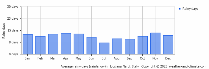 Average monthly rainy days in Licciana Nardi, Italy