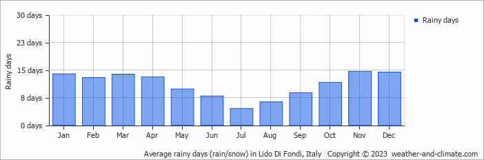 Average monthly rainy days in Lido Di Fondi, Italy