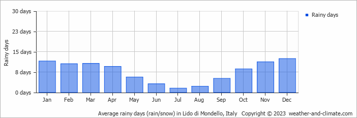 Average monthly rainy days in Lido di Mondello, Italy