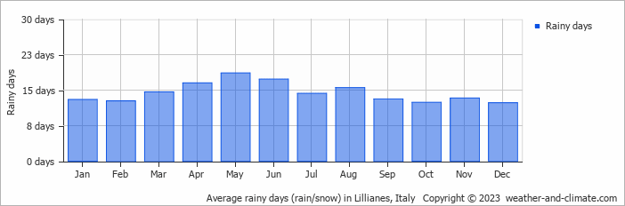 Average monthly rainy days in Lillianes, Italy