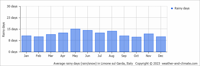 Average monthly rainy days in Limone sul Garda, Italy
