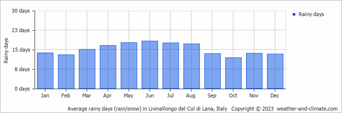 Average monthly rainy days in Livinallongo del Col di Lana, Italy