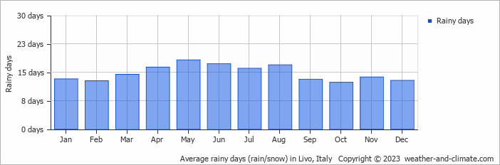 Average monthly rainy days in Livo, 