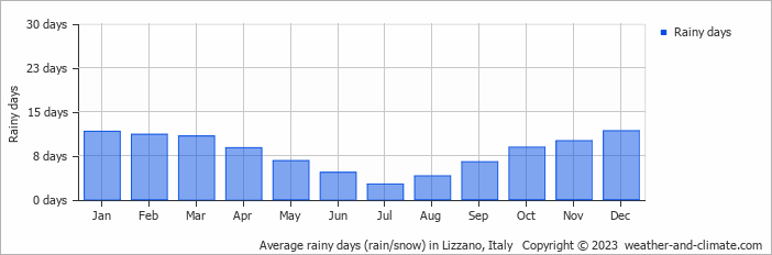 Average monthly rainy days in Lizzano, Italy