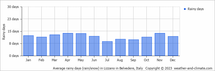 Average monthly rainy days in Lizzano in Belvedere, Italy
