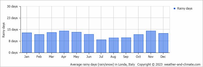 Average monthly rainy days in Londa, Italy