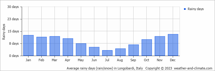 Average monthly rainy days in Longobardi, Italy