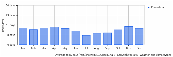 Average monthly rainy days in LʼOpaco, Italy