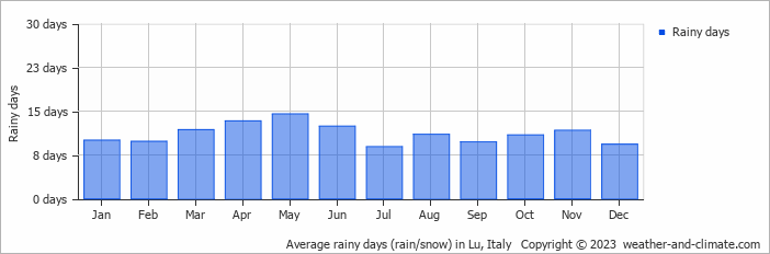 Average monthly rainy days in Lu, Italy