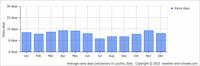 Average monthly rainy days in Lucchio, Italy