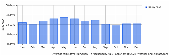 Average monthly rainy days in Macugnaga, Italy