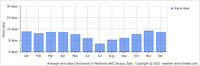 Average monthly rainy days in Madonna dellʼAcqua, Italy