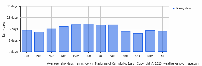 Average monthly rainy days in Madonna di Campiglio, Italy