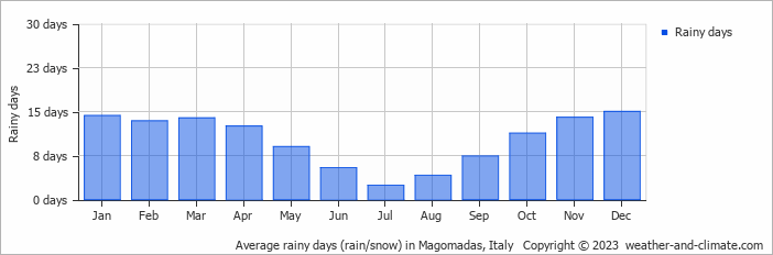 Average monthly rainy days in Magomadas, Italy