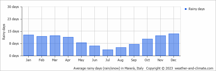 Average monthly rainy days in Maierà, Italy