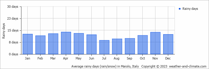 Average monthly rainy days in Maiolo, Italy
