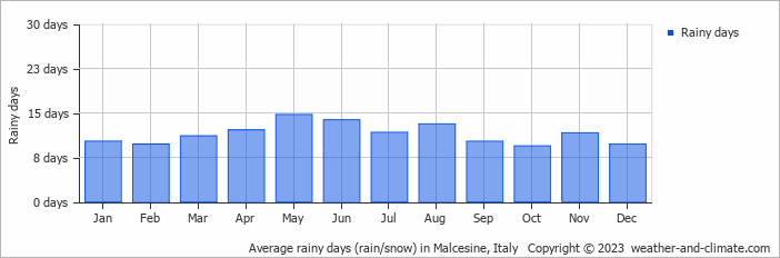 Average monthly rainy days in Malcesine, Italy