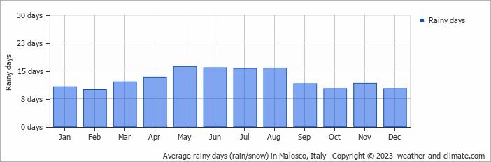 Average monthly rainy days in Malosco, Italy
