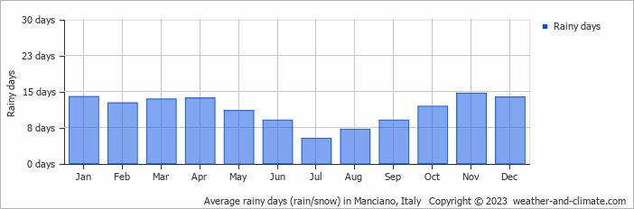 Average monthly rainy days in Manciano, Italy