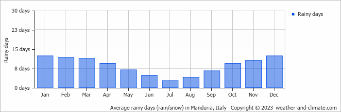 Average monthly rainy days in Manduria, Italy