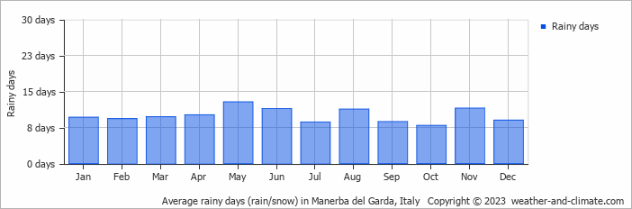 Average monthly rainy days in Manerba del Garda, Italy