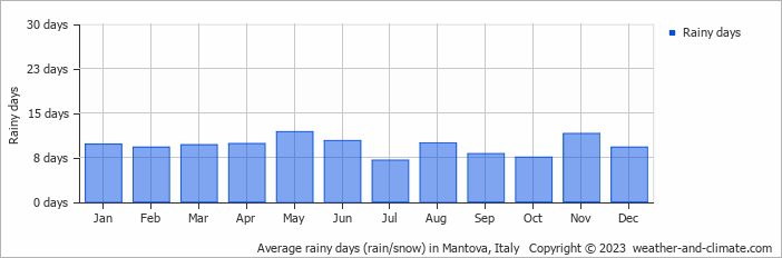 Average monthly rainy days in Mantova, Italy