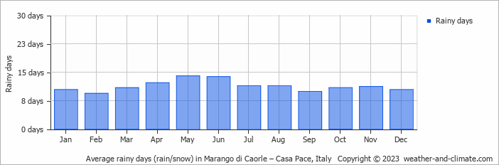 Average monthly rainy days in Marango di Caorle – Casa Pace, Italy