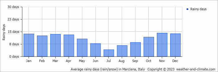 Average monthly rainy days in Marciana, Italy