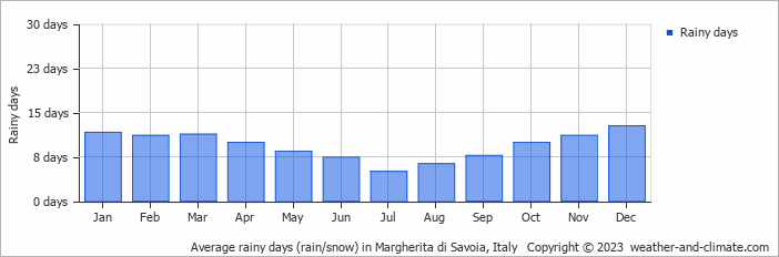 Average monthly rainy days in Margherita di Savoia, Italy