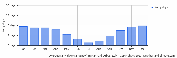 Average monthly rainy days in Marina di Arbus, Italy