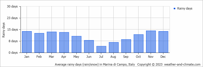 Average monthly rainy days in Marina di Campo, Italy