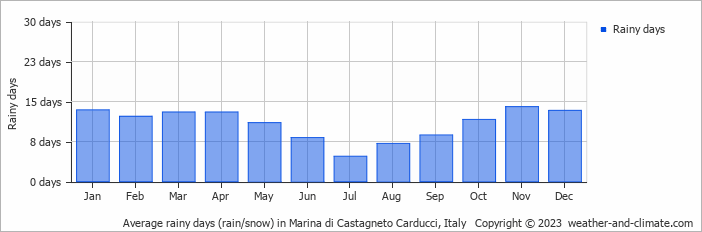 Average monthly rainy days in Marina di Castagneto Carducci, Italy