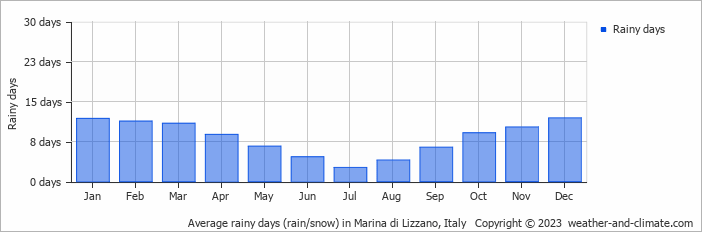 Average monthly rainy days in Marina di Lizzano, Italy