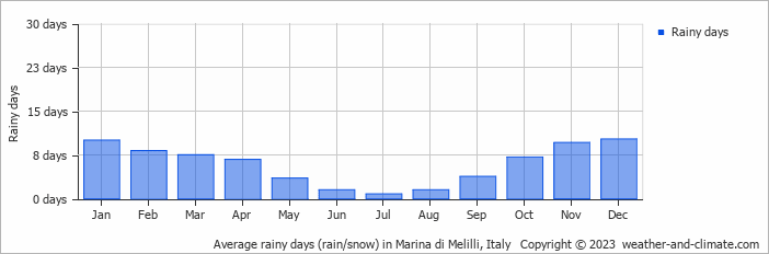 Average monthly rainy days in Marina di Melilli, Italy