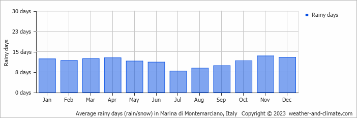 Average monthly rainy days in Marina di Montemarciano, Italy